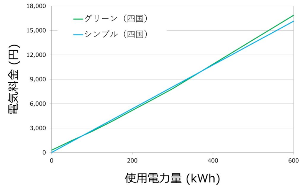 四国エリア：使用量別の料金比較グラフ（シンプルオクトパス vs グリーンオクトパス）