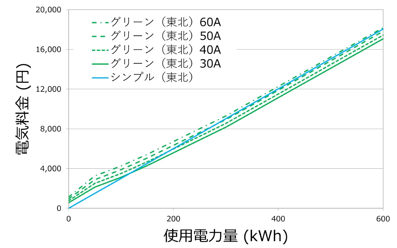 東北エリア：契約アンペアと使用量で比較する料金シミュレーション（シンプル vs グリーン）