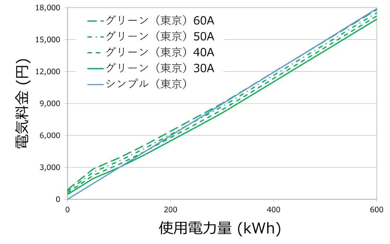 東京エリア：契約アンペアと使用量で比較する料金シミュレーション（シンプル vs グリーン）