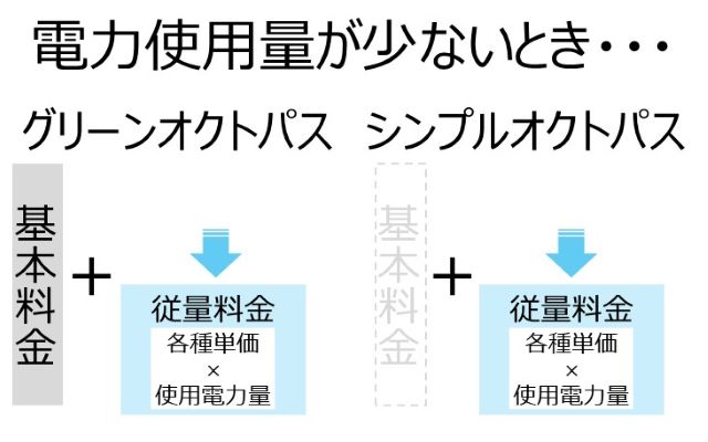 使用量が少ない場合のシンプルオクトパスとグリーンオクトパスの違い（料金構成）