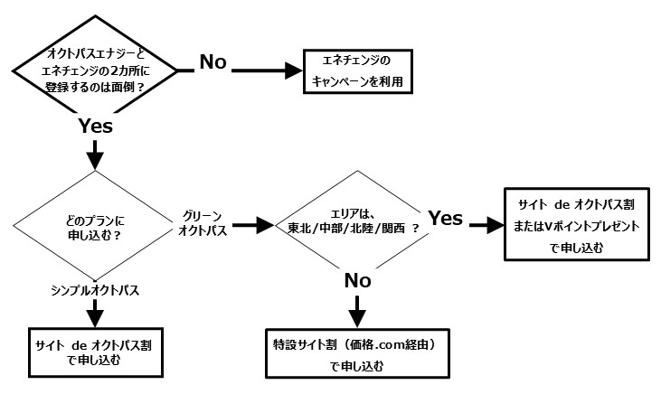 オクトパスエナジーのキャンペーンを選ぶフローチャート。エネチェンジ登録の有無やプラン別に最適なキャンペーンを判断