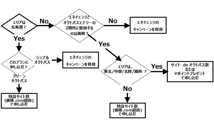 オクトパスエナジーのキャンペーンを選ぶフローチャート。エネチェンジ登録の有無やプラン別に最適なキャンペーンを判断