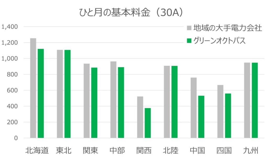 グリーンオクトパスと大手電力会社の基本料金を各地域ごとに比較したグラフ