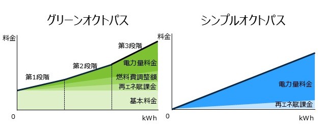 グリーンオクトパスとシンプルオクトパスの料金構造を説明する図解