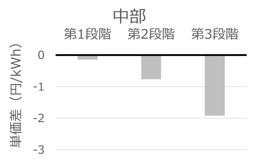 グリーンオクトパス(中部)と中部電力の従量料金単価の差を示す棒グラフ