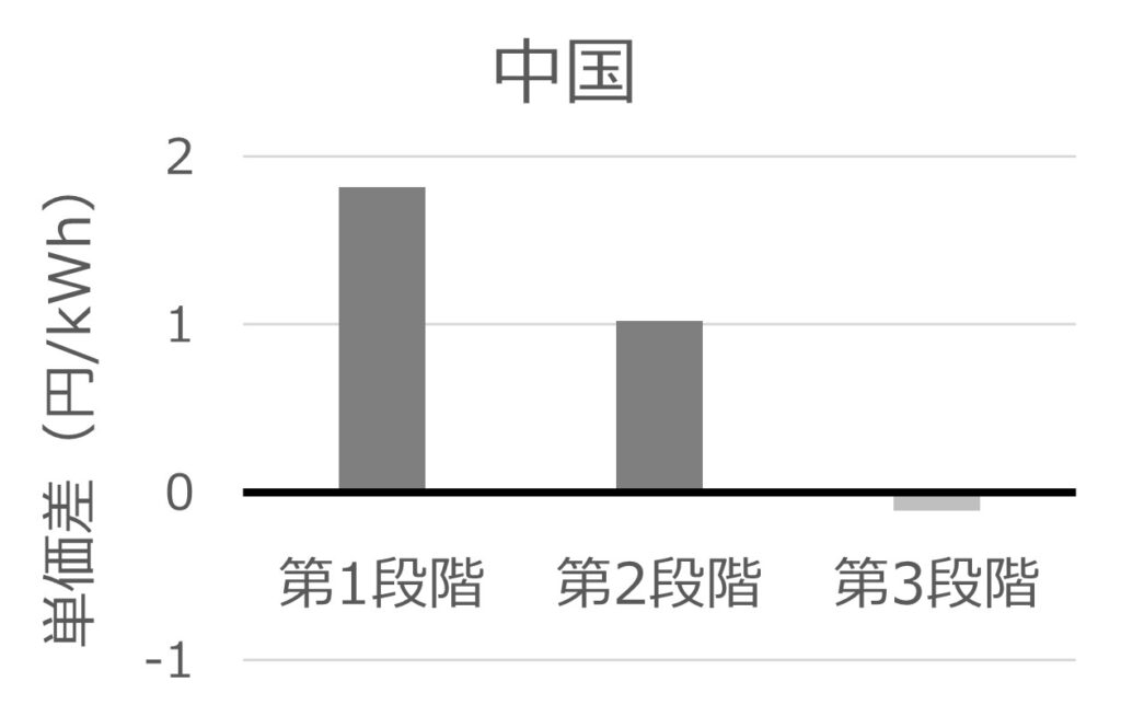 グリーンオクトパス(中国)と中国電力の従量料金単価の差を示す棒グラフ