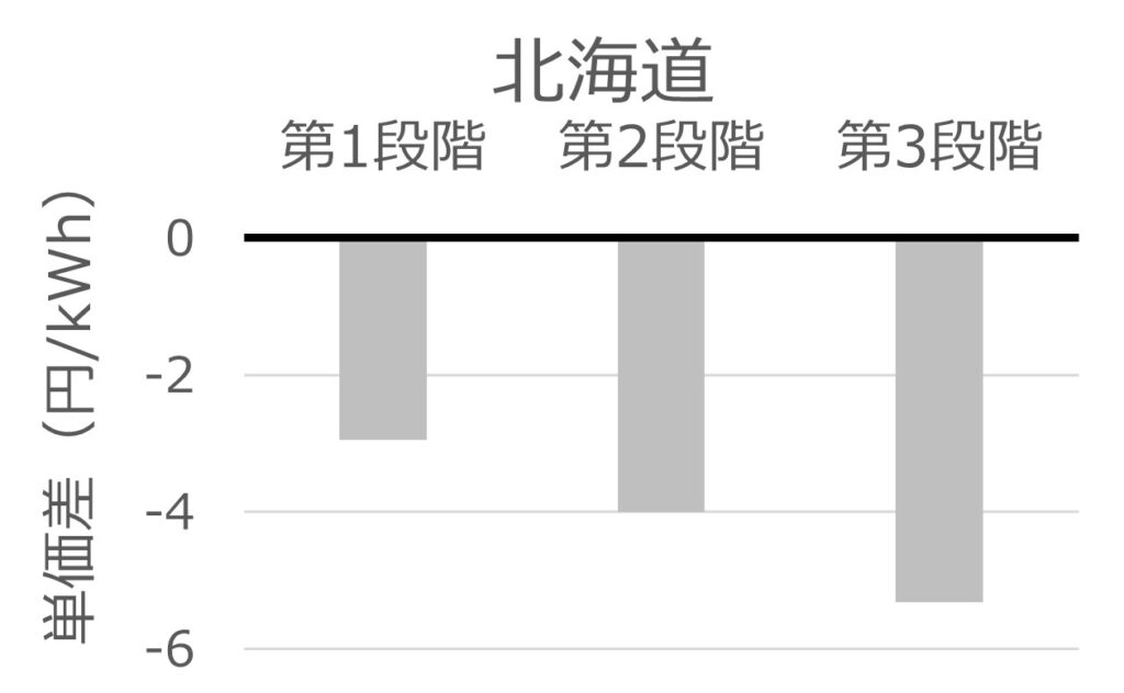 グリーンオクトパス(北海道)と北海道電力の従量料金単価の差を示す棒グラフ