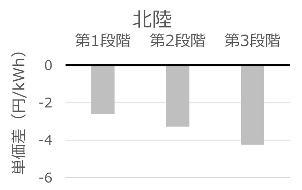 グリーンオクトパス(北陸)と北陸電力の従量料金単価の差を示す棒グラフ