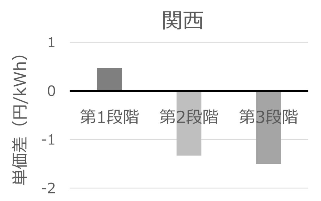 グリーンオクトパス(関西)と関西電力の従量料金単価の差を示す棒グラフ
