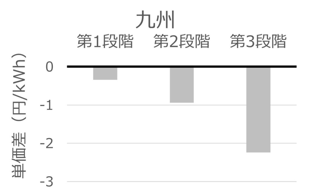 グリーンオクトパス(九州)と九州電力の従量料金単価の差を示す棒グラフ