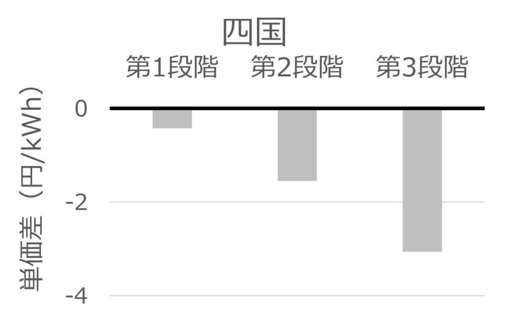 グリーンオクトパス(四国)と四国電力の従量料金単価の差を示す棒グラフ
