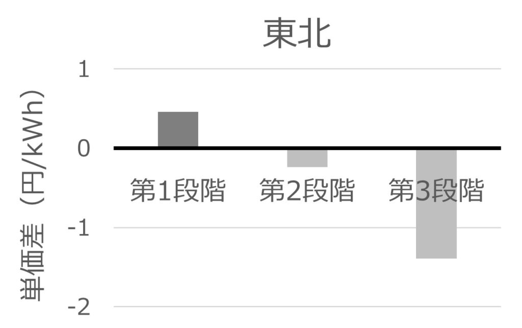 グリーンオクトパス(東北)と東北電力の従量料金単価の差を示す棒グラフ