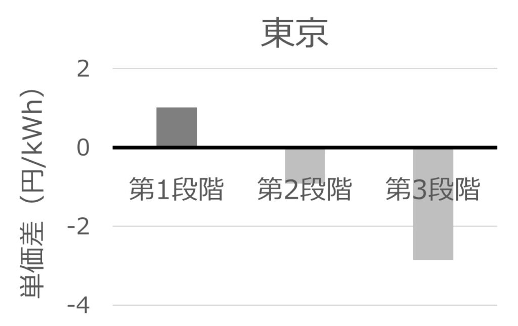 グリーンオクトパス(東京)と東京電力の従量料金単価の差を示す棒グラフ