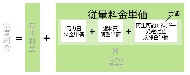 従量料金単価の定義が電力量料金単価や燃料費調整単価、再エネ賦課金単価の総和であることを図解