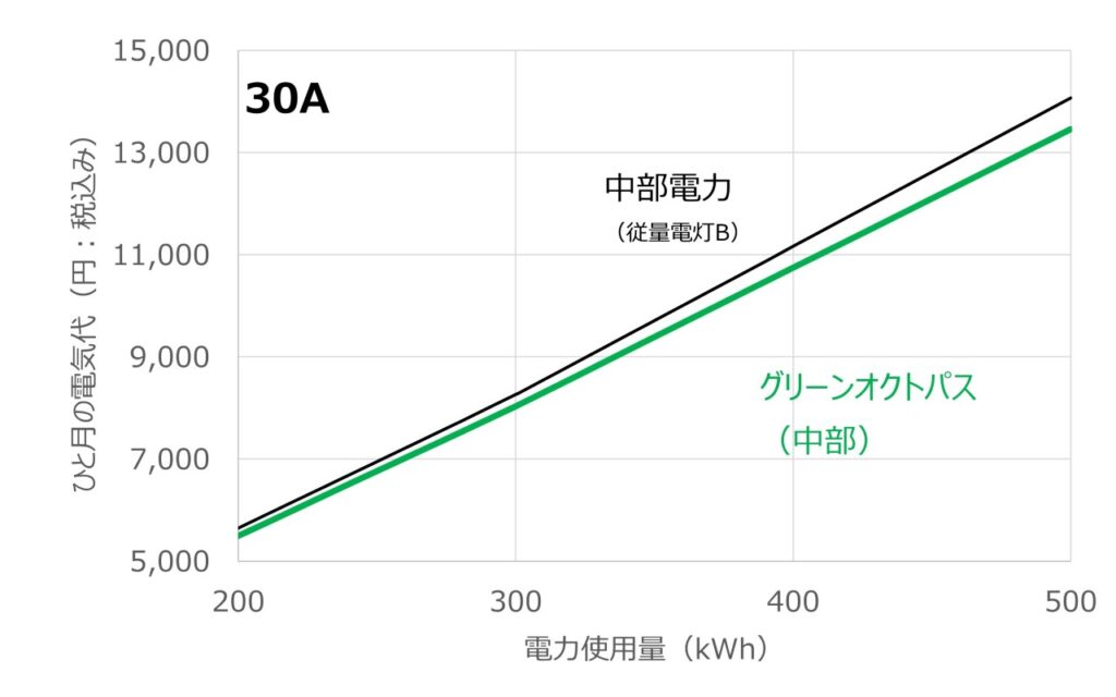 グリーンオクトパスと中部電力(従量電灯B)について電力使用量に対する料金の変化を比較したグラフ(アンペア30Aの場合)