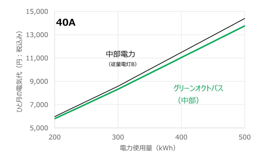 グリーンオクトパスと中部電力(従量電灯B)について電力使用量に対する料金の変化を比較したグラフ(アンペア40Aの場合)