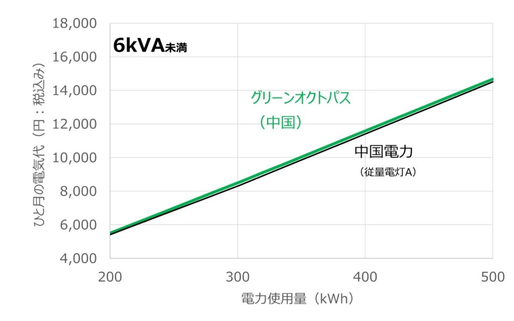 グリーンオクトパスと中国電力(従量電灯B)について電力使用量に対する料金の変化を比較したグラフ