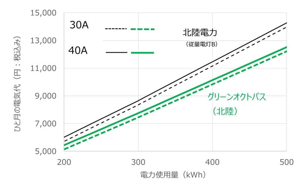 グリーンオクトパスと北陸電力(従量電灯B)について電力使用量に対する料金の変化を比較したグラフ(30,40A)