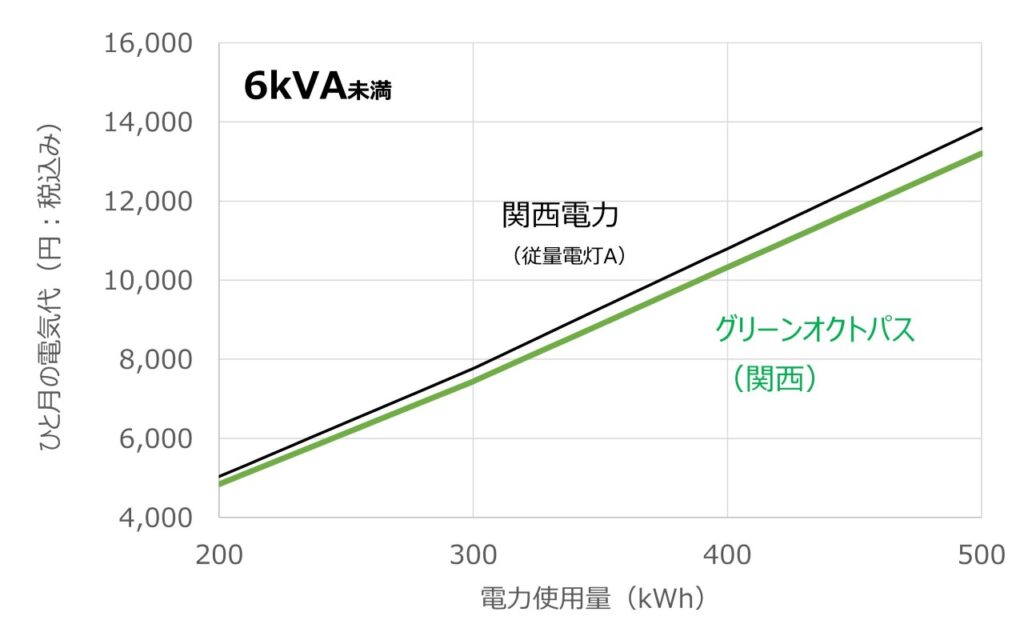 グリーンオクトパスと関西電力(従量電灯B)について電力使用量に対する料金の変化を比較したグラフ