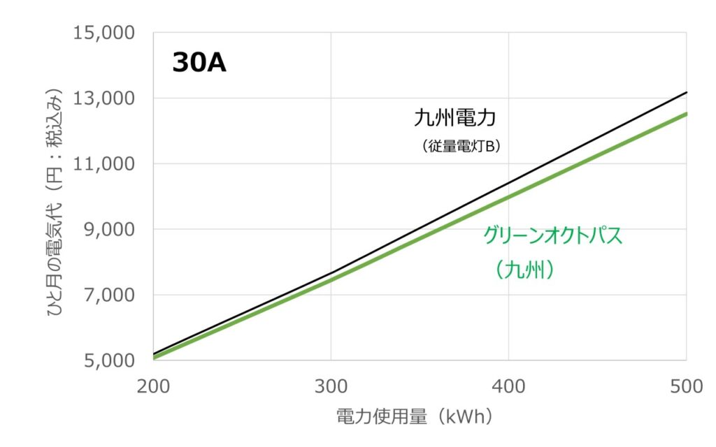 グリーンオクトパスと九州電力(従量電灯B)について電力使用量に対する料金の変化を比較したグラフ(アンペア30Aの場合)