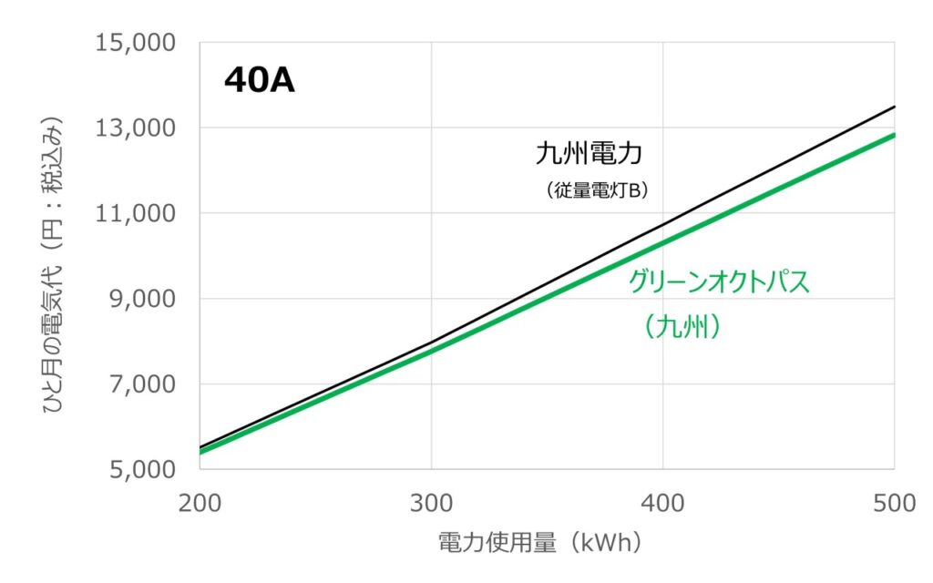 グリーンオクトパスと九州電力(従量電灯B)について電力使用量に対する料金の変化を比較したグラフ(アンペア40Aの場合)