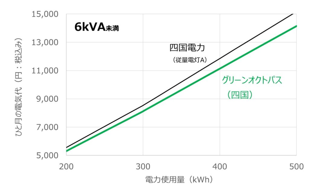 グリーンオクトパスと四国電力(従量電灯B)について電力使用量に対する料金の変化を比較したグラフ