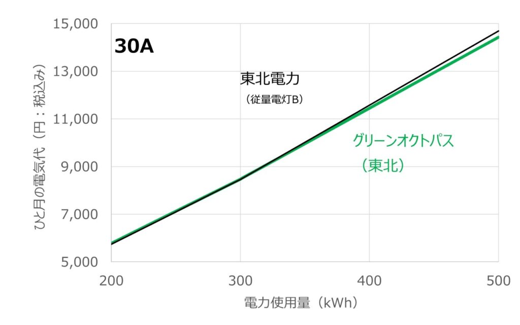 グリーンオクトパスと東北電力(従量電灯B)について電力使用量に対する料金の変化を比較したグラフ(アンペア30Aの場合)