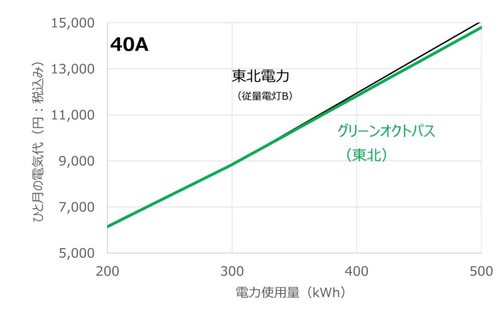 グリーンオクトパスと東北電力(従量電灯B)について電力使用量に対する料金の変化を比較したグラフ(アンペア40Aの場合)