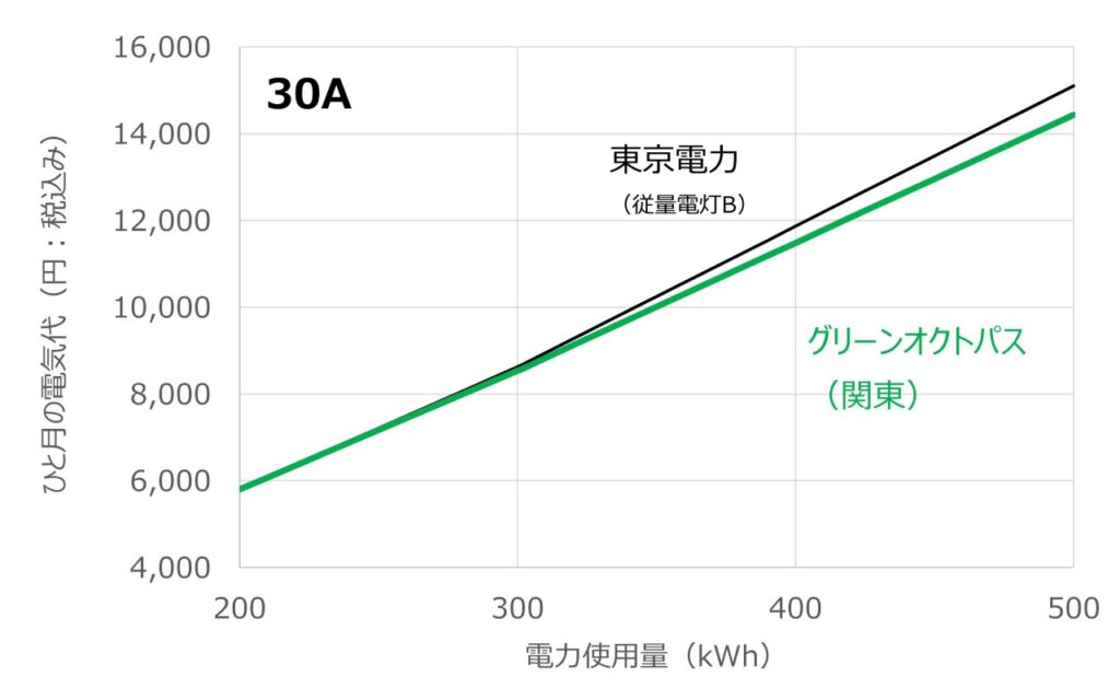 グリーンオクトパスと東京電力(従量電灯B)について電力使用量に対する料金の変化を比較したグラフ(アンペア30Aの場合)
