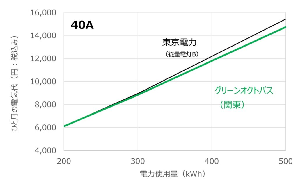 グリーンオクトパスと東京電力(従量電灯B)について電力使用量に対する料金の変化を比較したグラフ(アンペ40Aの場合)