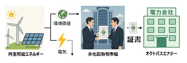 非化石証書をオクトパスエナジーが購入する流れの図解