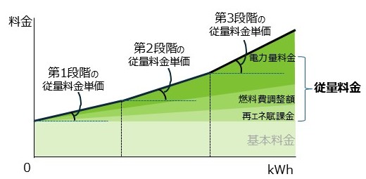 電気料金のうち、従量料金に該当する部分を説明する図解