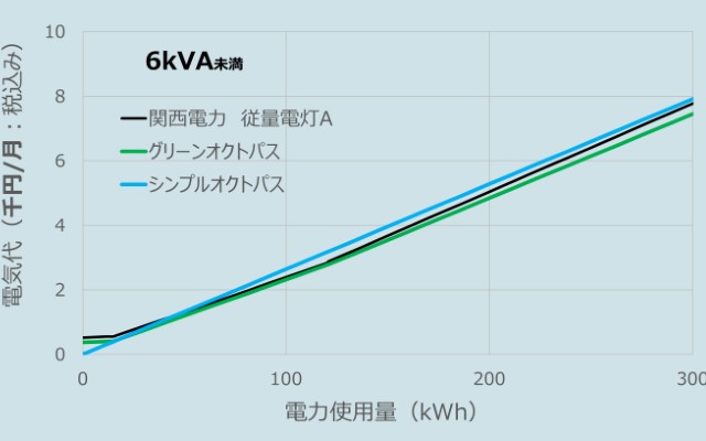 ひとり暮らしの代表的な使用条件である使用量300kWh以下でのオクトパスエナジーと関西電力の料金比較のグラフ