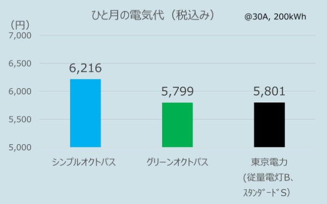 関東でのオクトパスエナジーのひとり暮らしの電気代(2026年2月データ:ひとり暮らしの代表的な使用条件である30A、200kWh/月にて)