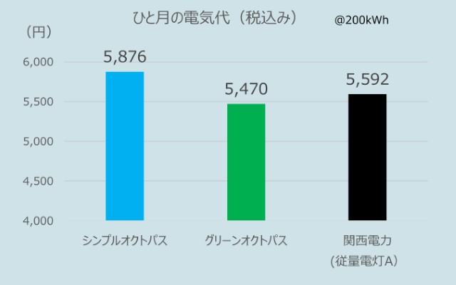 関西でのオクトパスエナジーのひとり暮らしの電気代(2026年3月データ:ひとり暮らしの代表的な使用条件である200kWh/月にて)