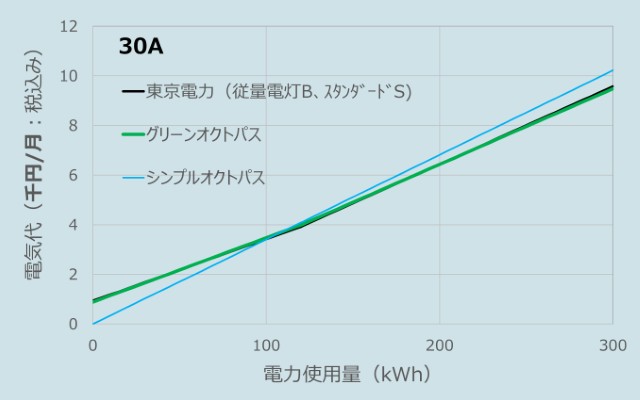 ひとり暮らしの代表的な使用条件であるアンペア契約30A、使用量300kWh以下でのオクトパスエナジーと東京電力の料金比較のグラフ