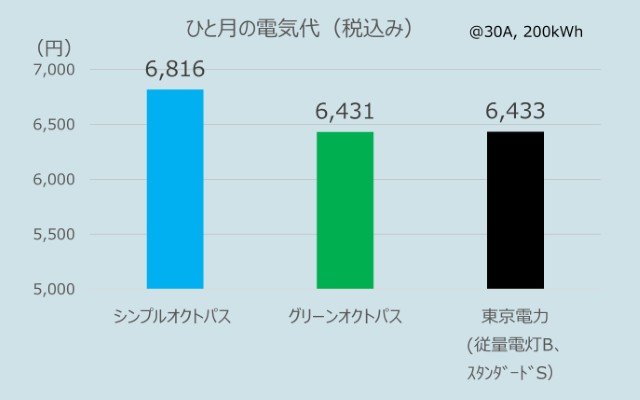 関東でのオクトパスエナジーのひとり暮らしの電気代(2026年3月データ:ひとり暮らしの代表的な使用条件である30A、200kWh/月にて)